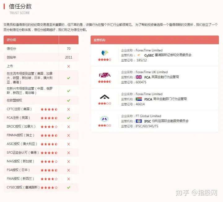 FXTM富拓外汇平台详细介绍与监管(图3)