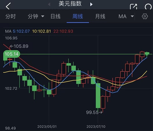 富拓外汇今日资讯，“美元又成了野兽”！过去两个月美元反弹幅度惊人 警惕美联储“放鹰”引爆美元下一波涨势(图2)