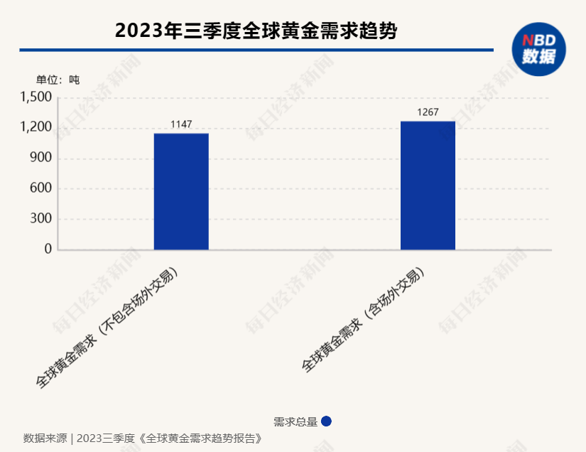 三季度全球央行净购黄金337吨 世界黄金协会：各国央行预计年内将继续保持强劲的购金需求(图1)