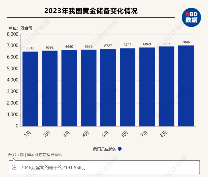 三季度全球央行净购黄金337吨 世界黄金协会：各国央行预计年内将继续保持强劲的购金需求(图4)