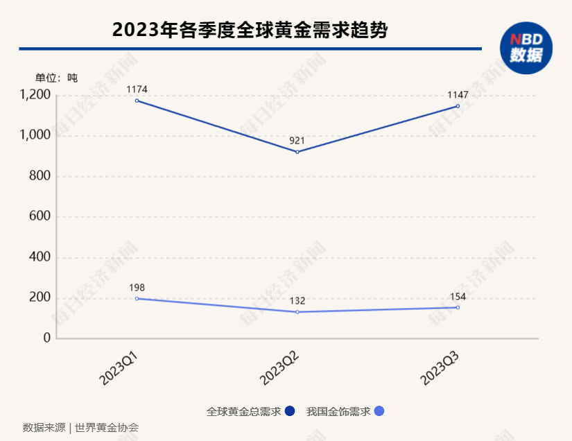 三季度全球央行净购黄金337吨 世界黄金协会：各国央行预计年内将继续保持强劲的购金需求(图3)