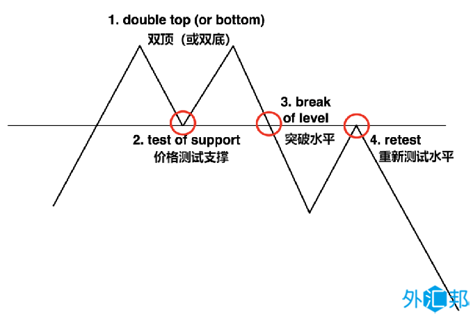 最简单有效的交易策略：利用水平位置和价格行为进行交易(图1)