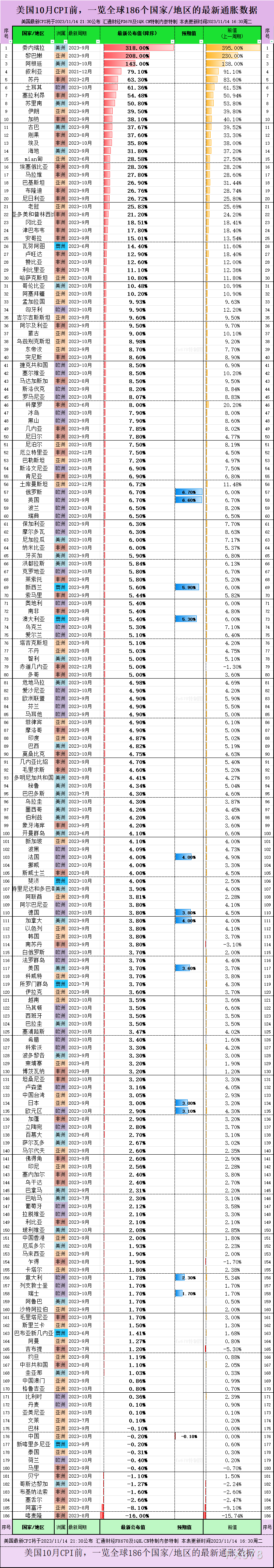 全球186个国家/地区的整体通胀排行榜一览(图1)