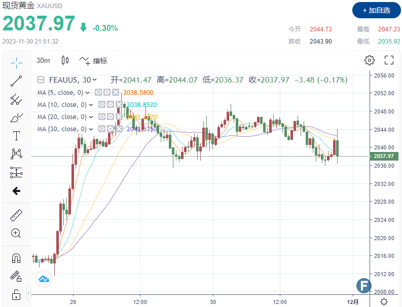 美国10月核心PCE降温加大美联储提前降息押注，黄金短线急跌5美元(图1)