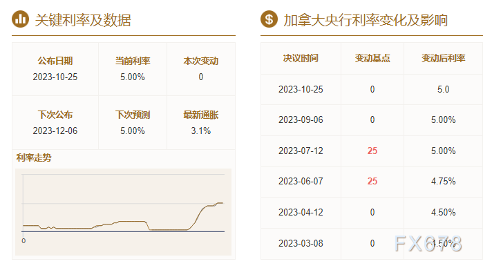 道明银行：美联储可能保持鹰派，加拿大央行本周将结束加息(图4)