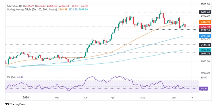 金价持续走弱，分析师：一旦跌破2300，或剑指5月份低点(图1)