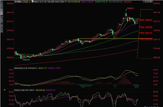 macd