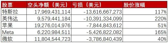 富拓外汇报导美股前7个月空头亏损超1700亿美元(图2)