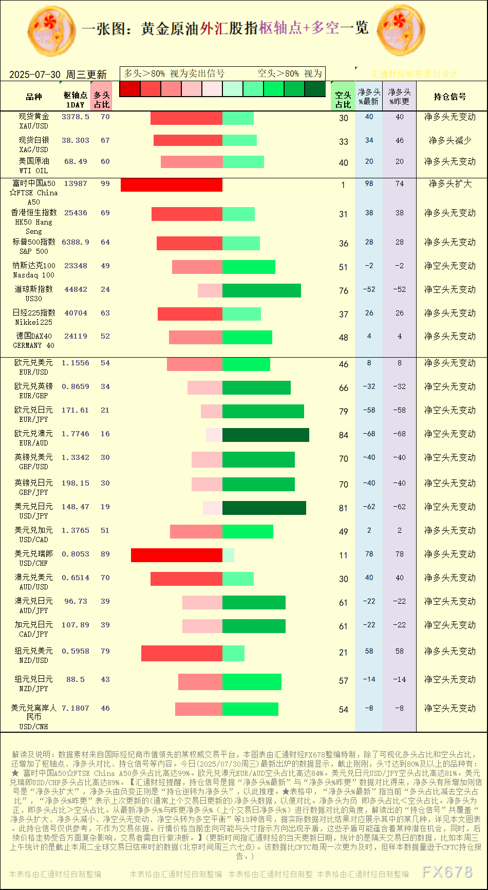 一张图：2025年7月30日黄金原油外汇股指“枢纽点+多空持仓信号”一览(图1)