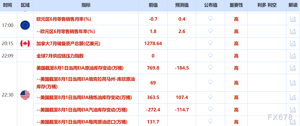 8月6日财经早餐：美联储降息预期升温，金价升至近两周高点，OPEC+供应增加拖累油价回落近2%(图2)