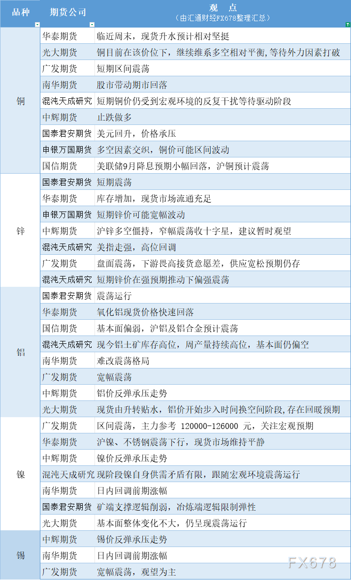 期货公司观点汇总一张图：8月15日有色系（铜、锌、铝、镍、锡等）(图1)