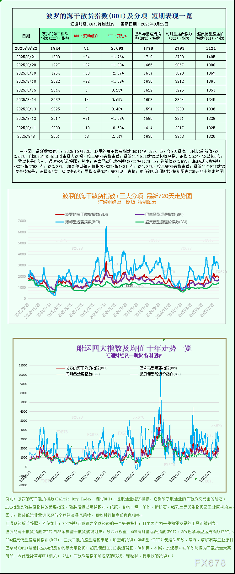 一张图：波罗的海指数因所有船舶尺寸上涨而反弹(图1)