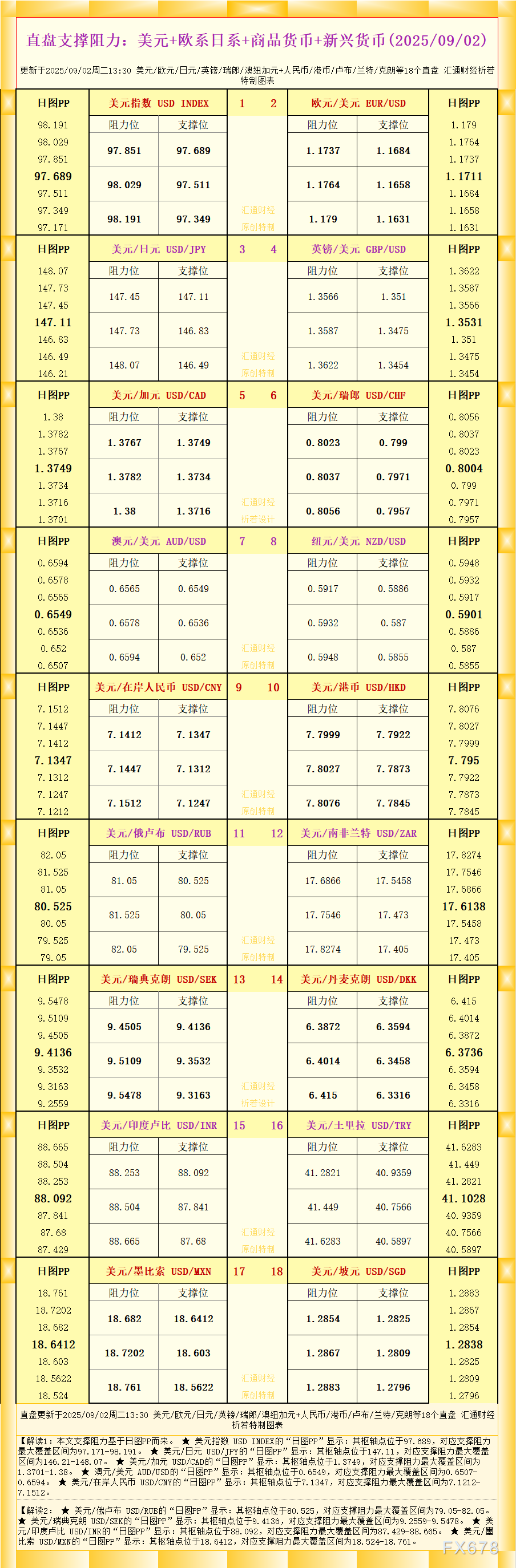 一张图看18个直盘外汇支撑阻力：美元+欧系日系+商品货币+新兴货币(2025年9月2日)(图1)