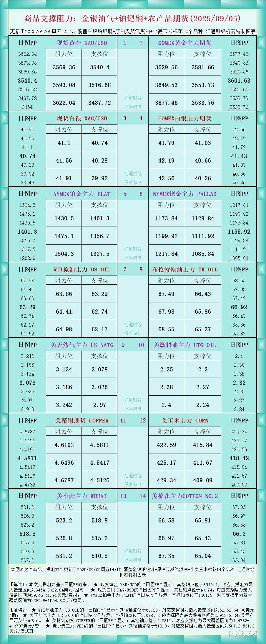 一张图看商品支撑阻力：金银油气+铂钯铜农产品期货(2025年9月5日)(图1)