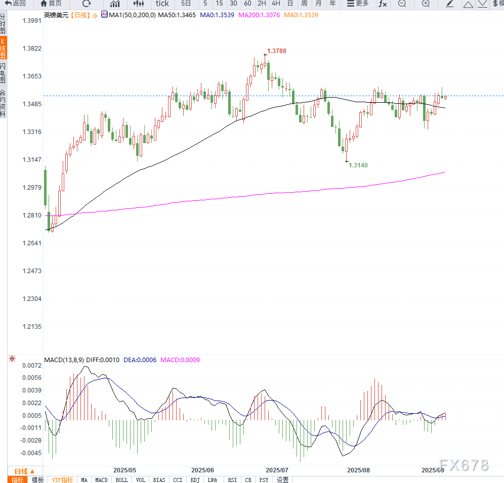英镑兑日元回升至199上方，BOE与BOJ政策分化支撑交叉盘(图2)
