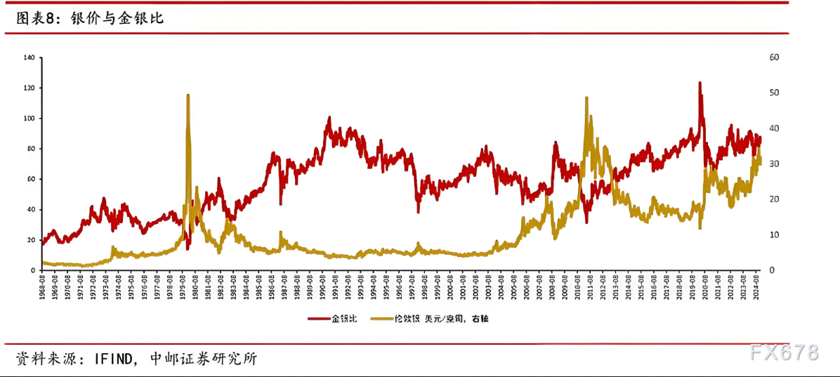 白银“冲高回落”暗示降息押注已拉满，为何白银还在涨？(图3)