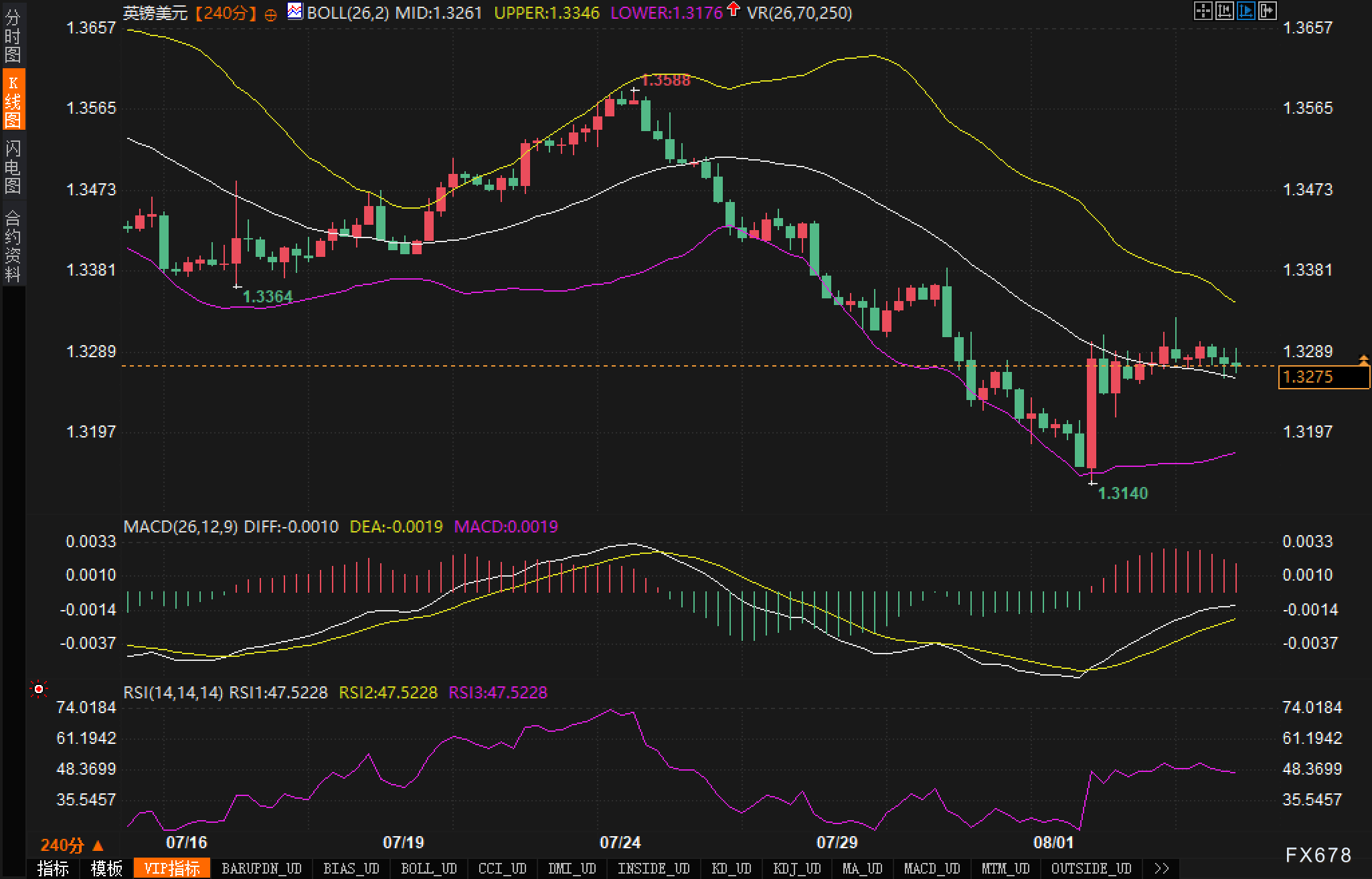 美PMI公布前：英镑多空僵持，短线方向即将揭晓？(图2)