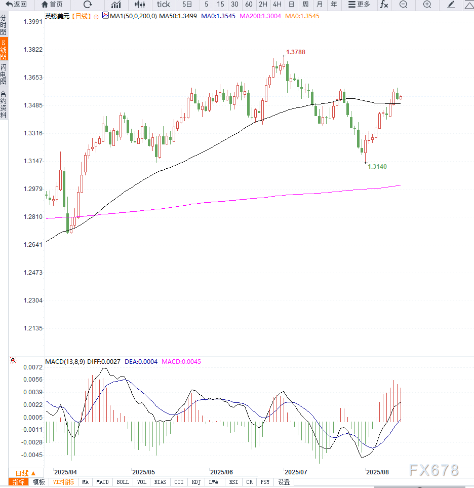 英国二季度GDP意外增长支撑英镑，GBP/USD升至1.3545附近等待美零售销售数据(图2)