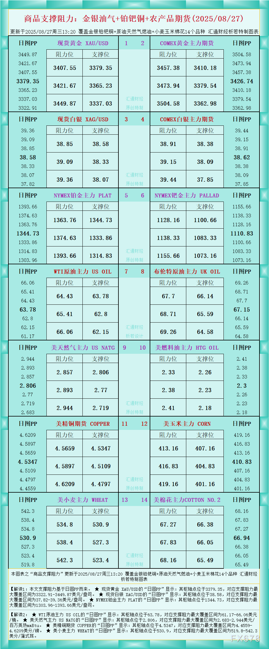 一张图看商品支撑阻力：金银油气+铂钯铜农产品期货(2025年8月27日)(图1)