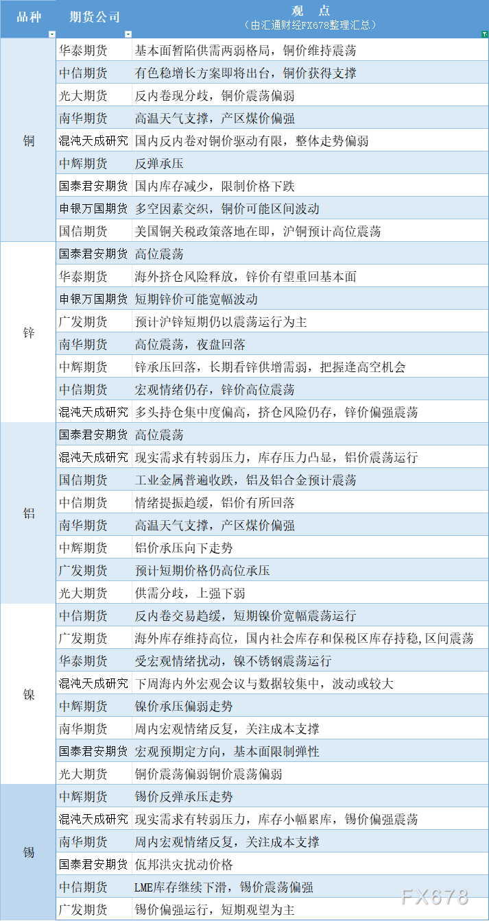 期货公司观点汇总一张图：7月28日有色系（铜、锌、铝、镍、锡等）(图1)