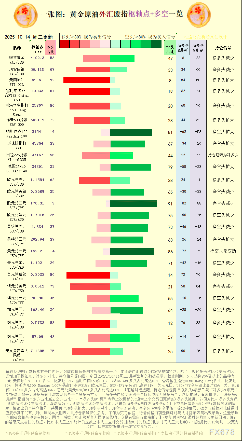 一张图：2025年10月14日黄金原油外汇股指“枢纽点+多空持仓信号”一览 (图1)