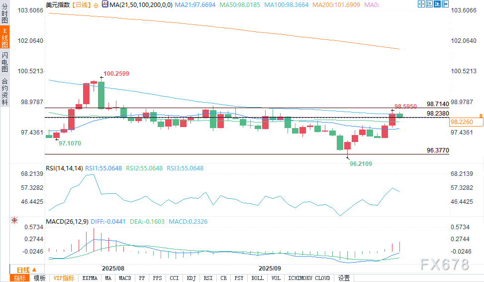美元展望：核心PCE数据达标后，美元指数涨势在阻力位附近停滞(图2)