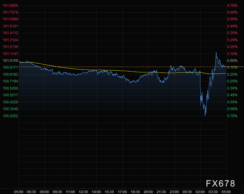 非农修正夜：美联储又要“抄作业”降50基点？市场竟在赌这个！(图2)