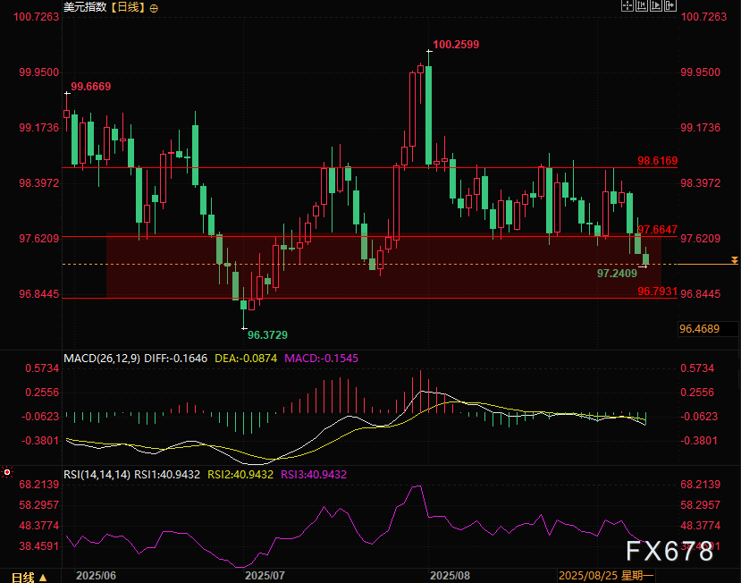 非农修正夜：美联储又要“抄作业”降50基点？市场竟在赌这个！(图4)