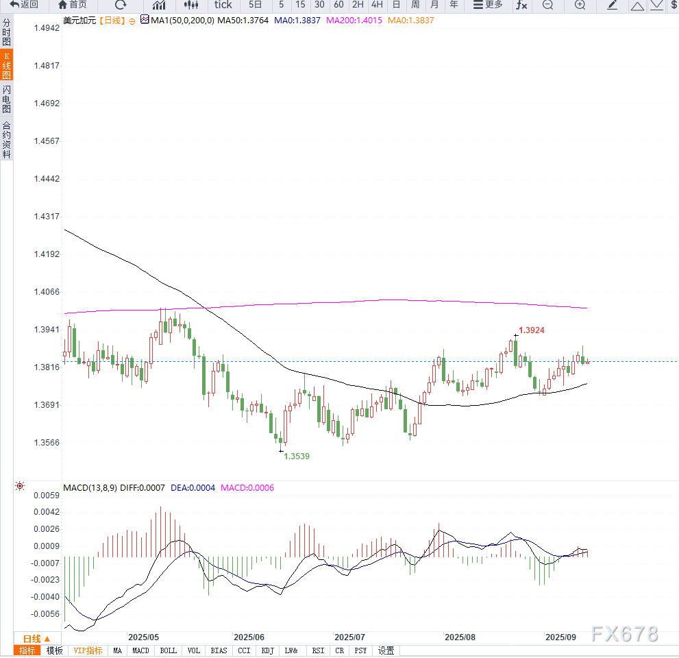 美元兑加元小幅走高，加拿大疲软数据支撑降息预期(图2)