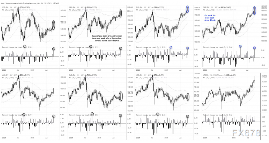 日元空头狂欢！高市早苗引爆汇市巨震，后市关键看这点(图2)