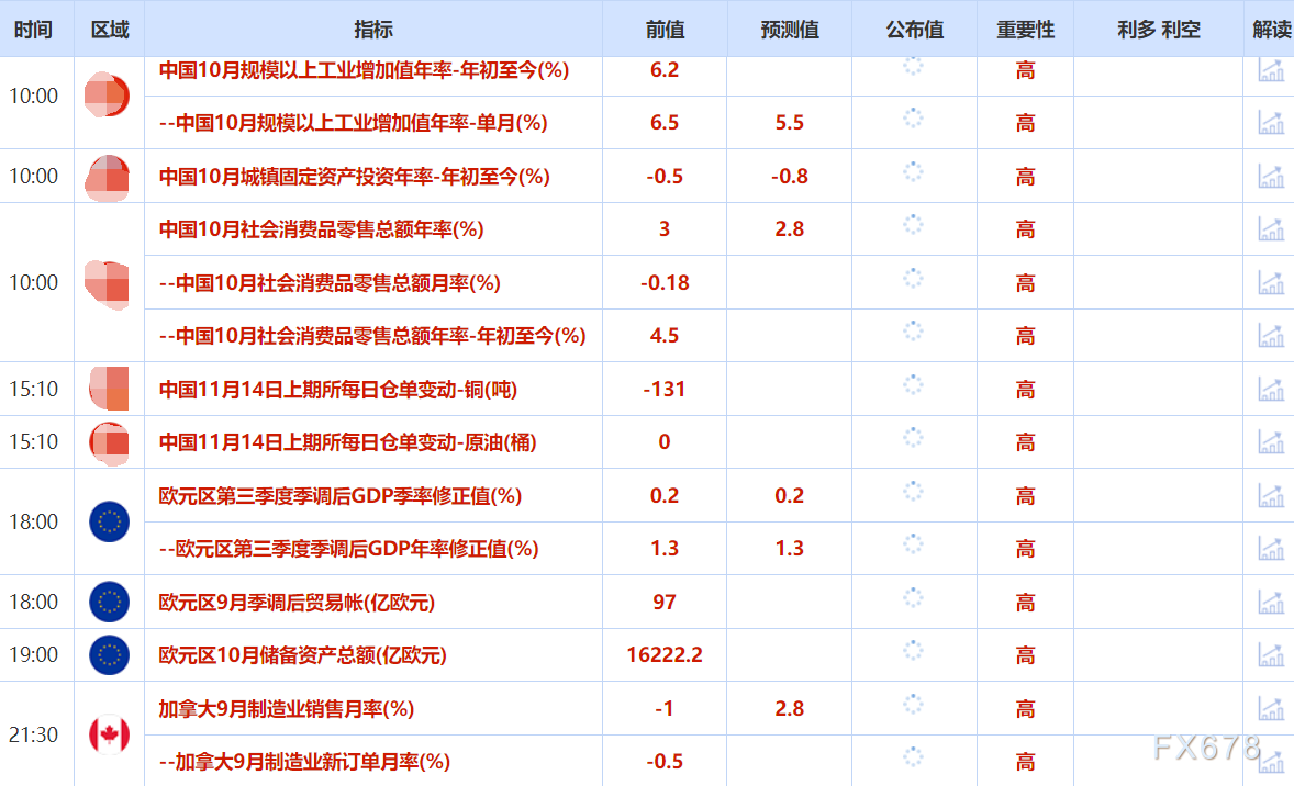 11月14日财经早餐：美联储官员对降息持谨慎态度，金价自三周高点回落，油价权衡相互冲突的信号(图2)