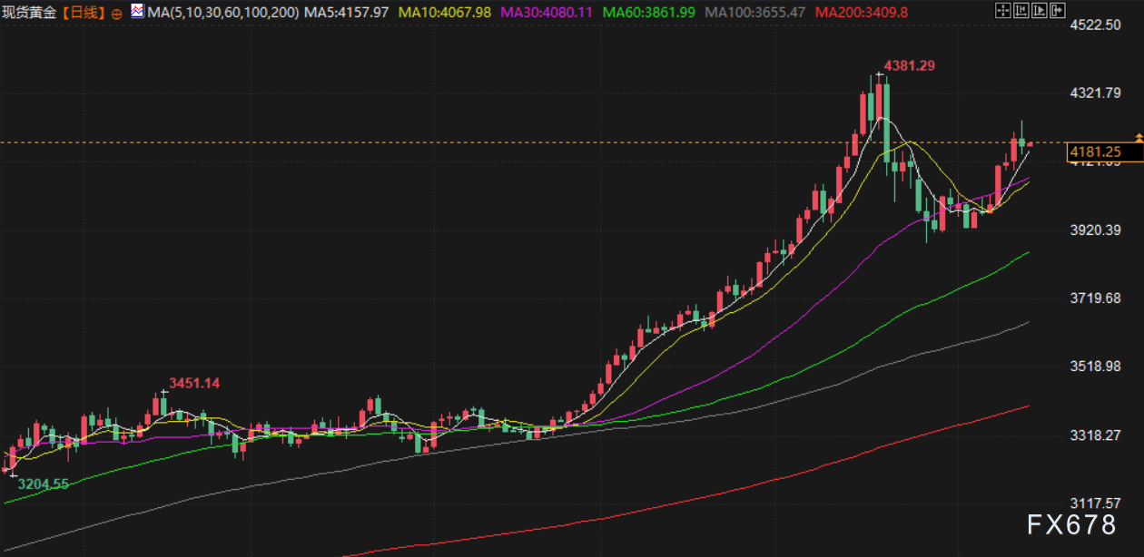 11月14日财经早餐：美联储官员对降息持谨慎态度，金价自三周高点回落，油价权衡相互冲突的信号(图3)