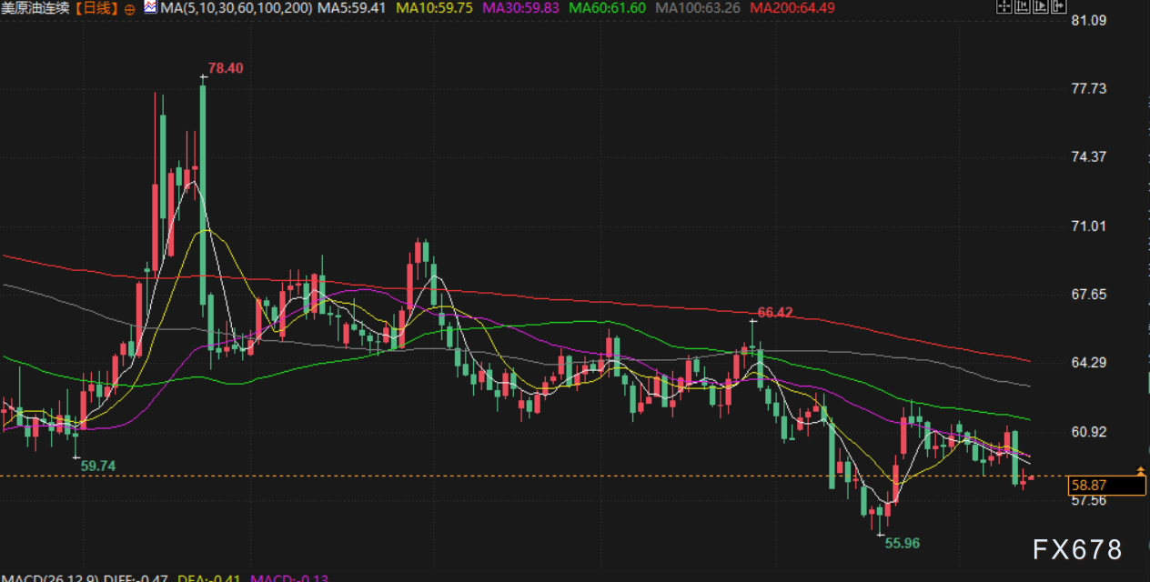 11月14日财经早餐：美联储官员对降息持谨慎态度，金价自三周高点回落，油价权衡相互冲突的信号(图4)