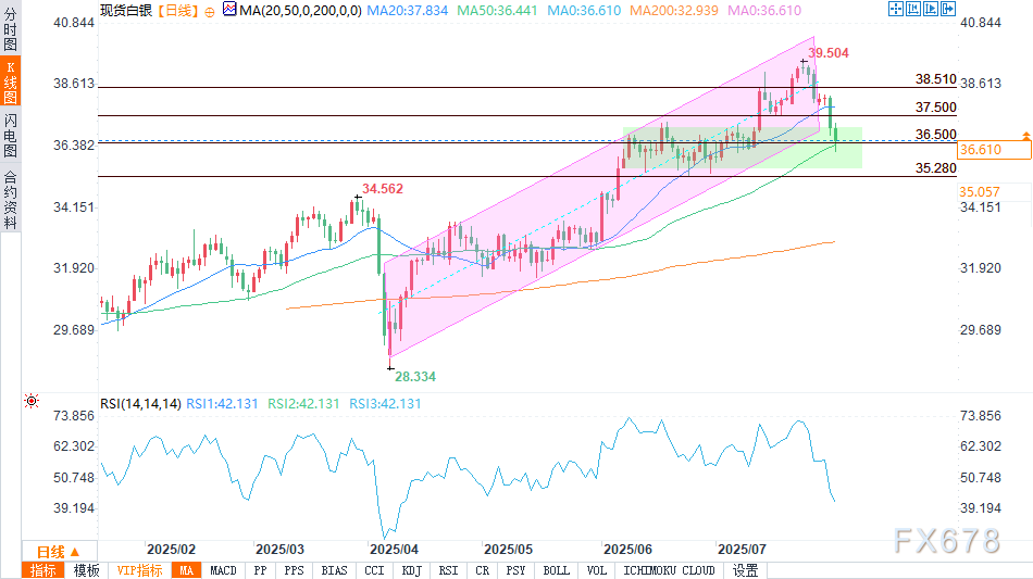 白银预测：对关税的担忧重创白银，更深幅下跌即将来临？(图2)