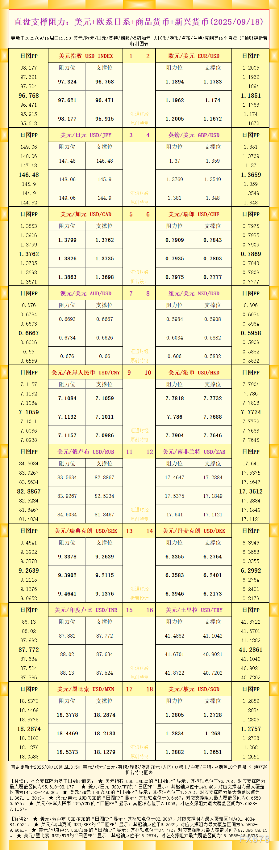一张图看18个直盘外汇支撑阻力：美元+欧系日系+商品货币+新兴货币(2025年9月18日)(图1)