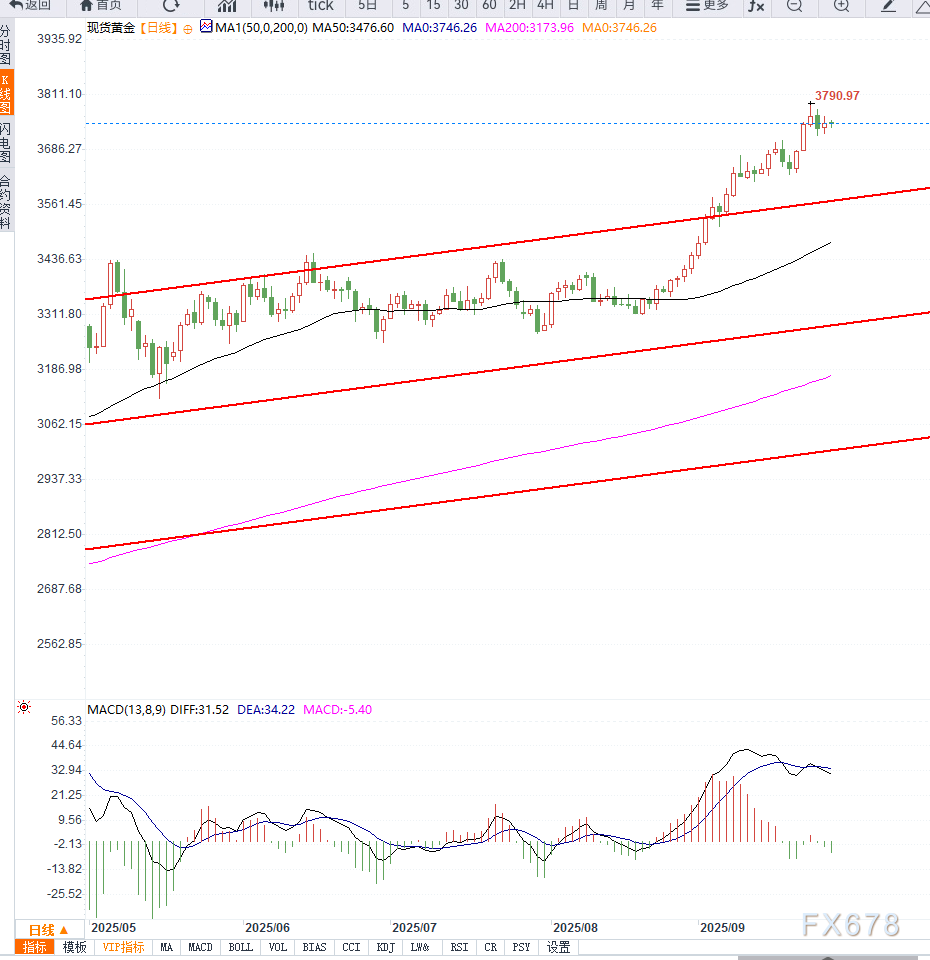 美国经济数据与贸易情绪担忧共同作用下，黄金维持高位震荡(图2)