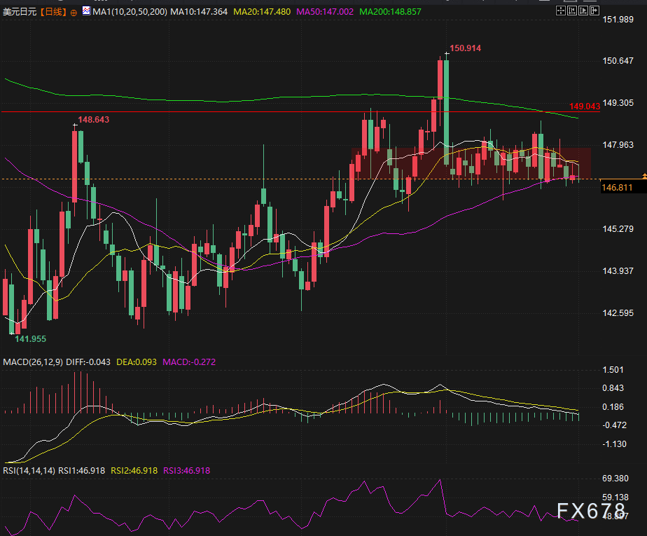 美日汇价走出长上影，146.70是多头最后防线？(图2)