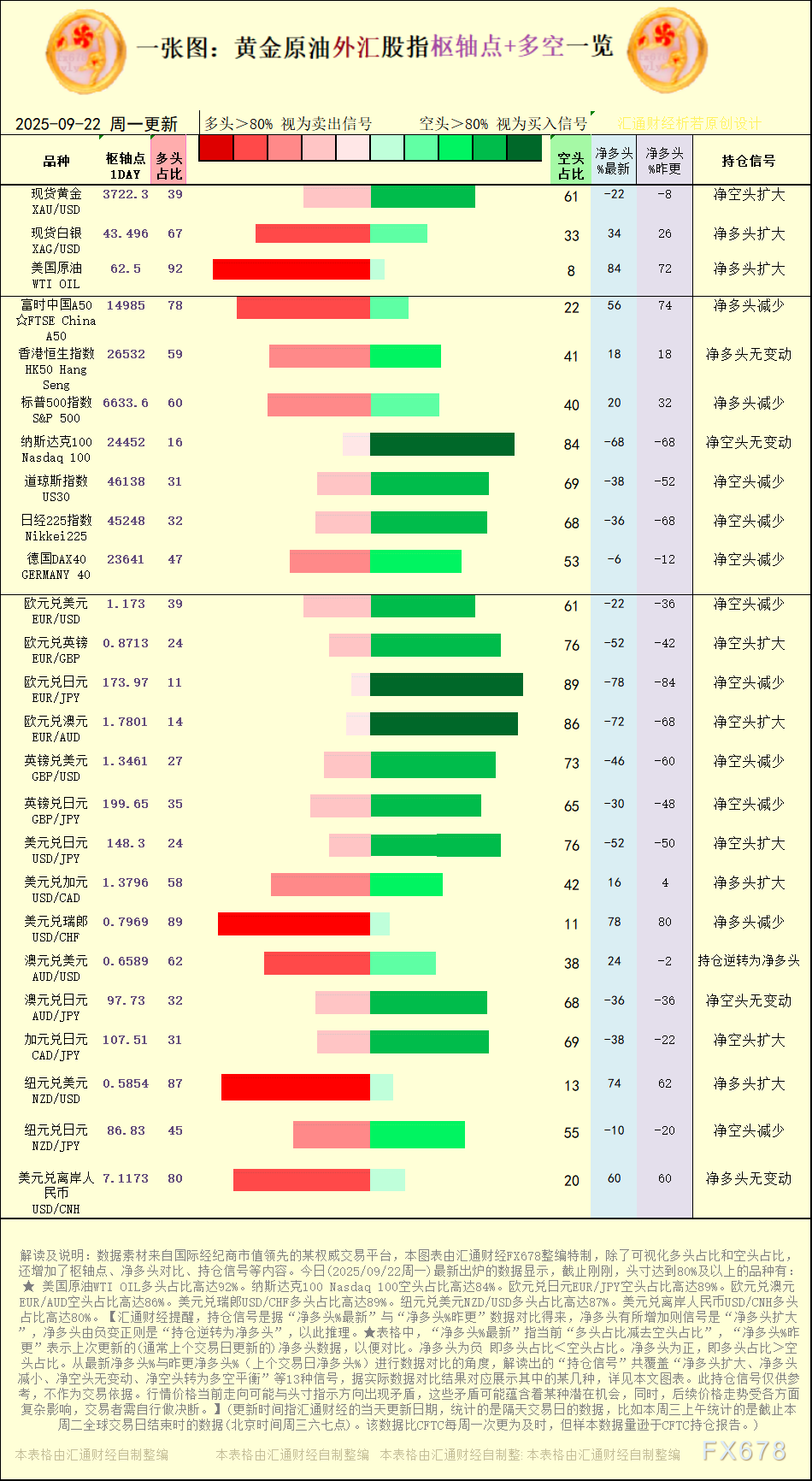 一张图：2025年9月22日黄金原油外汇股指“枢纽点+多空持仓信号”一览(图1)