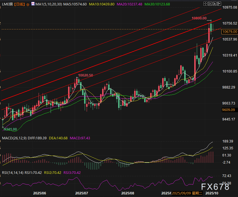 铜价逼近2024纪录高位！供应中断+美元走弱+黄金带飞，还能涨多久？(图2)