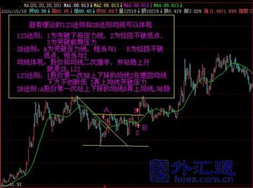 均线与趋势关系的实战研究(图9) 均线与趋势关系的实战研究(图9)