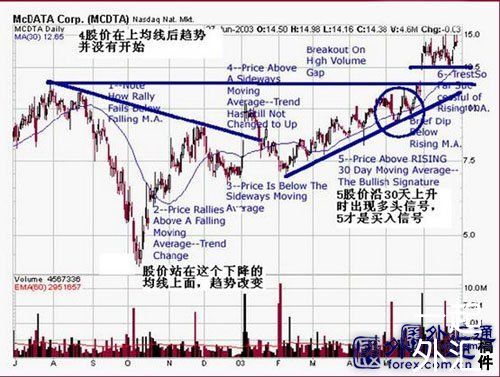 均线与趋势关系的实战研究(图8) 均线与趋势关系的实战研究(图8)