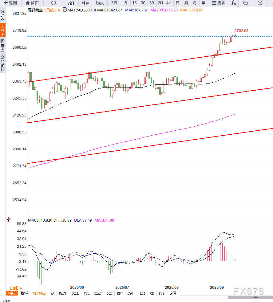 美联储利率决议前夕，黄金维持高位震荡(图2)
