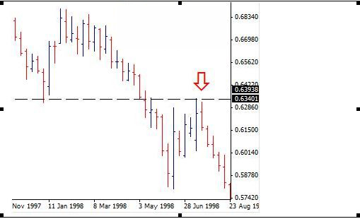 交易计划之:如何找出并交易可靠的支撑/阻力位(图3) 交易计划之:如何找出并交易可靠的支撑/阻力位(图3)