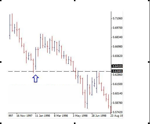 交易计划之:如何找出并交易可靠的支撑/阻力位(图2) 交易计划之:如何找出并交易可靠的支撑/阻力位(图2)