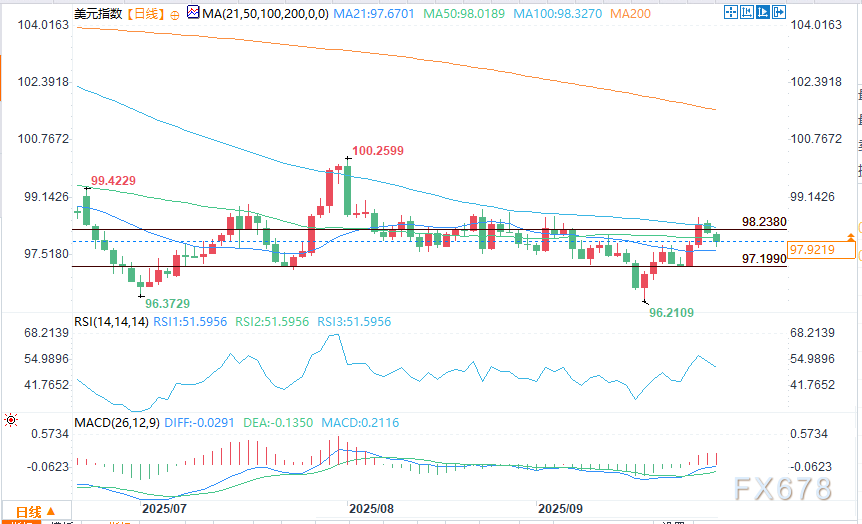 美元展望：政府停摆风险压制市场，美元指数跌破50日均线(图2)