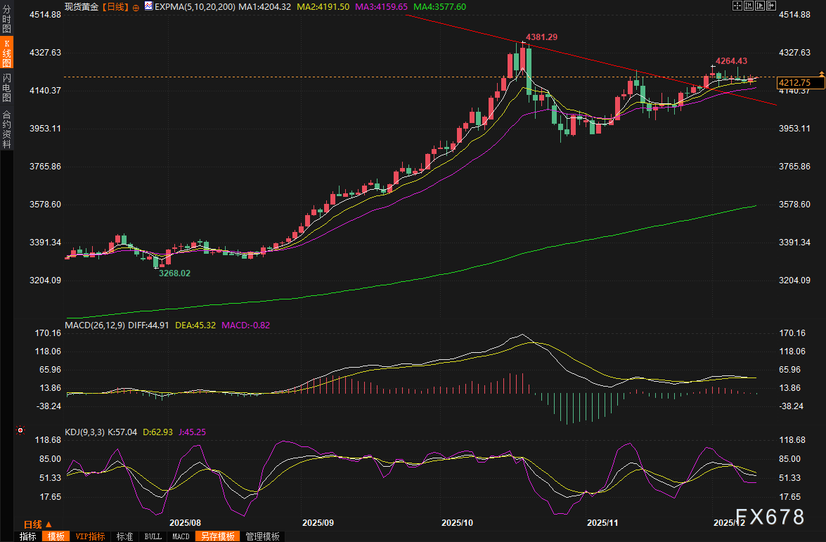 黄金交易提醒：美联储决议来袭！白银大涨创新高，金市“上车”时机已至？(图2)