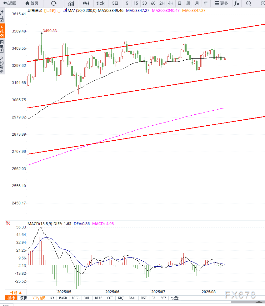 美联储降息预期与债券收益率下滑支撑黄金向上反弹,短期等待压力测试(图2) 美联储降息预期与债券收益率下滑支撑黄金向上反弹,短期等待压力测试(图2)