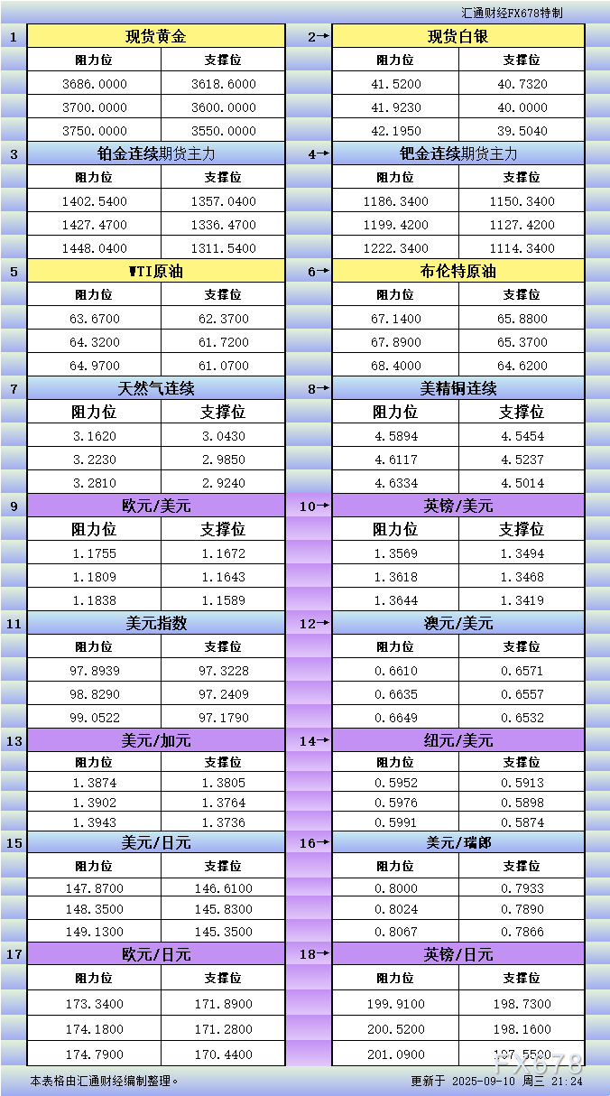9月10日美市更新支撑阻力：18品种支撑阻力(金银铂钯原油天然气铜及十大货币对)(图1)