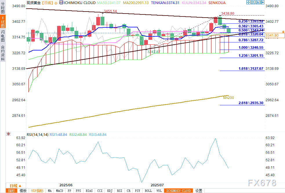 技术分析：空头重掌控制权，寻求测试关键支撑位(图2)