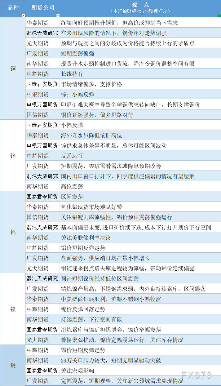 期货公司观点汇总一张图：10月28日有色系（铜、锌、铝、镍、锡等）(图1)